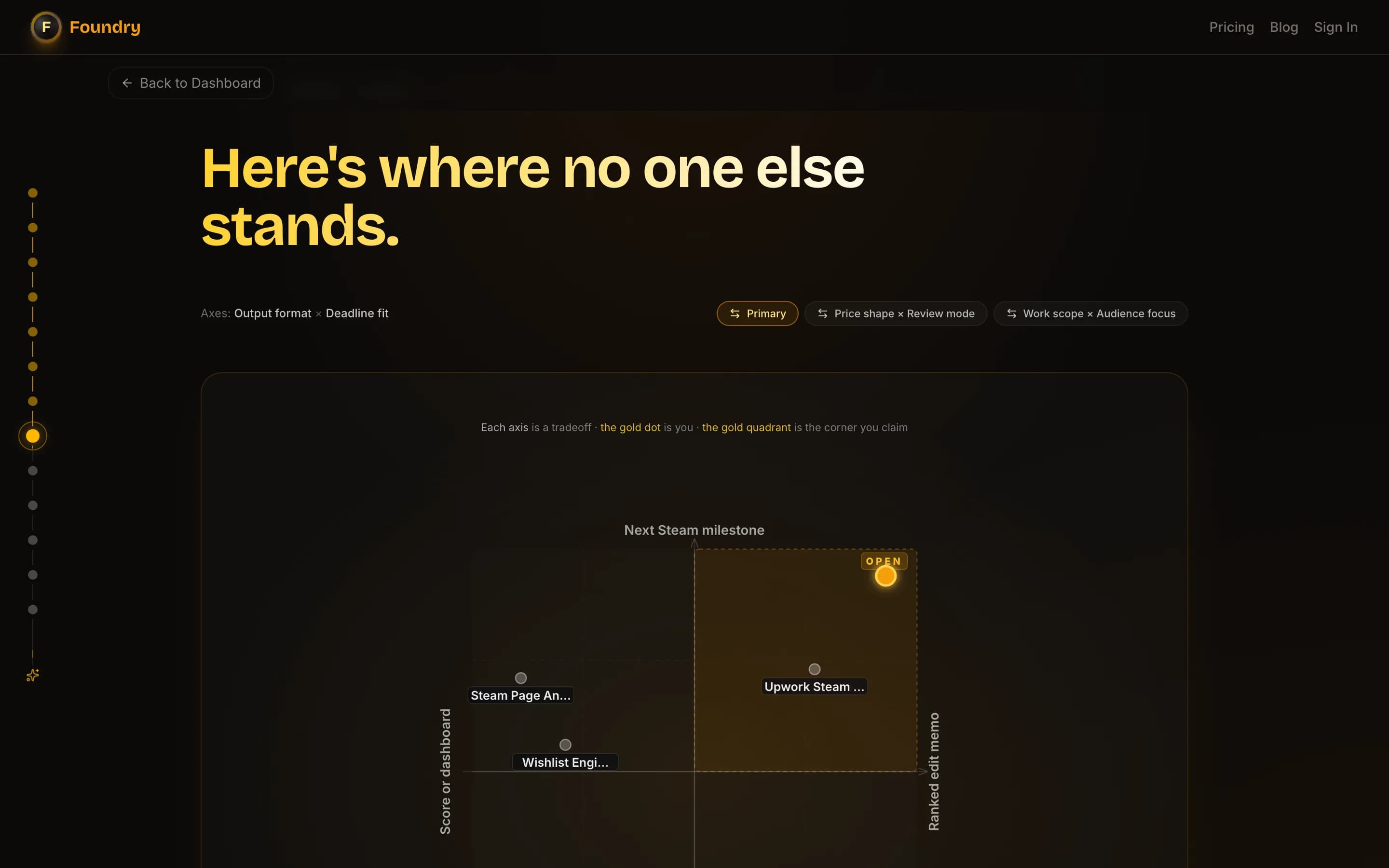 Brand v2 positioning map — Here's where no one else stands, scatter chart with You claiming the open quadrant against Steam Page Analyzer, Wishlist Engine, Upwork Steam, and other gaming-tooling competitors
