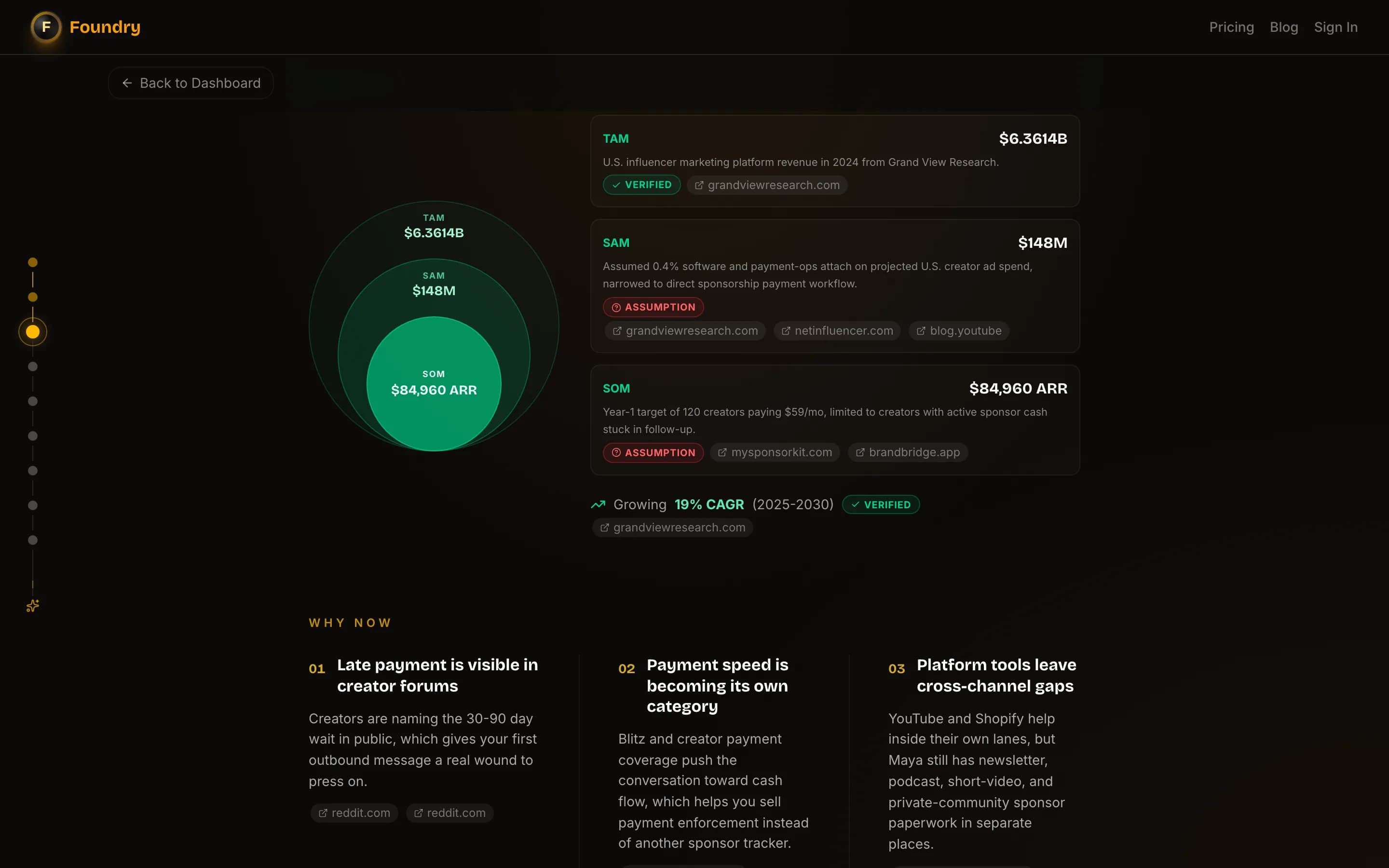 Plan v2 market waterfall — TAM $6.36B, SAM $148M, SOM $84.96M ARR with growing 19 percent CAGR and three Why Now drivers