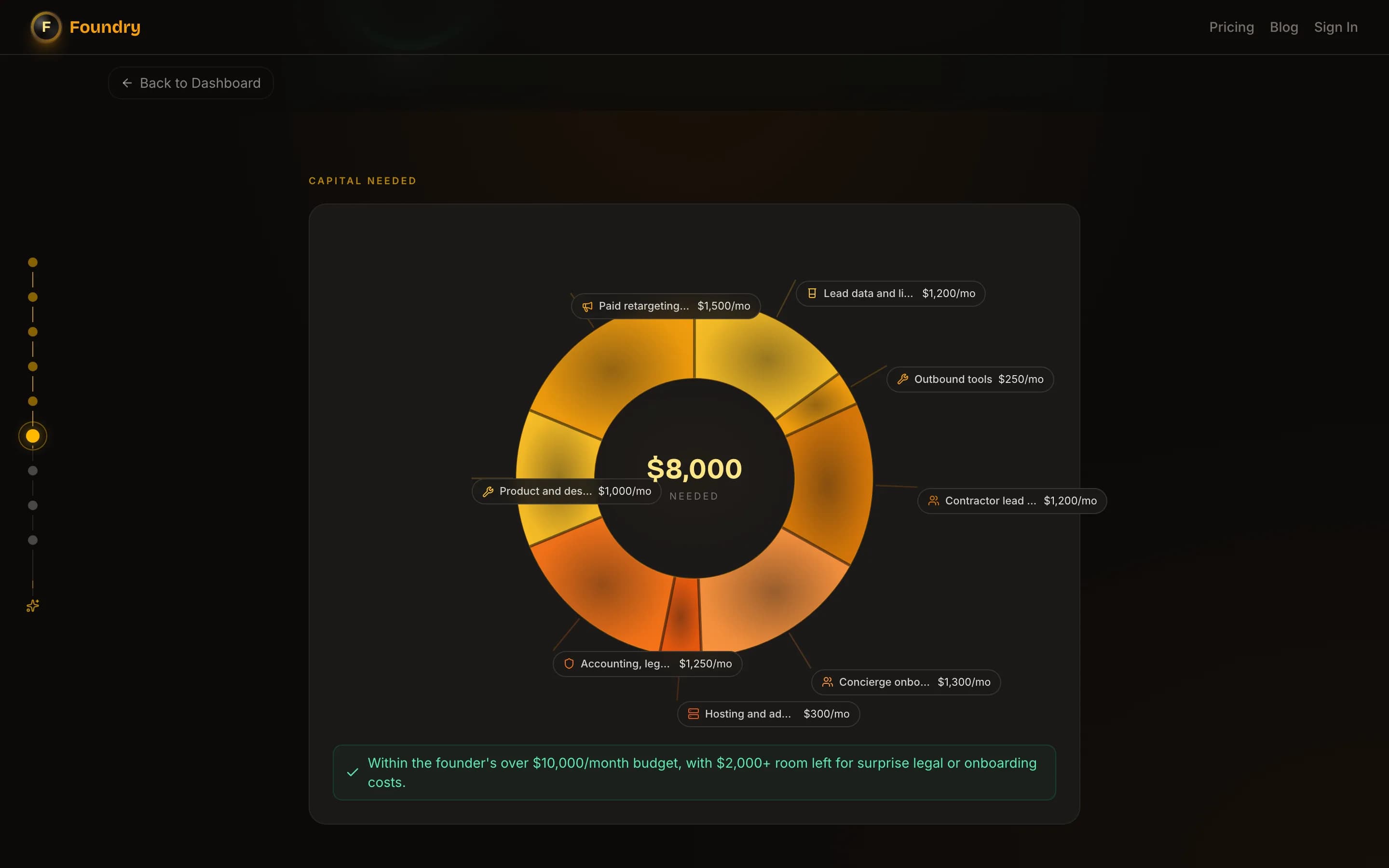 Plan v2 capital needed — $8,000 per month ring chart broken down by spend category fits inside founder's $10K budget with $2K headroom